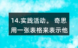 14.實(shí)踐活動(dòng)。 奇思用一張表格來(lái)表示他的一天是如何度過(guò)的。 (1)算一算奇思每項(xiàng)活動(dòng)所用時(shí)間占全天時(shí)間的幾分之兒。 (2)制作一張表格表示你一大的活動(dòng)，并算出各項(xiàng)活動(dòng)所用時(shí)間占全大時(shí)間的幾分之幾。